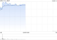 TCL电子现涨超4% 机构指雷鸟创新有望充分受益AI产业爆发