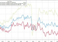 美国消费者信心三个月来首降，特朗普加征关税担忧与日俱增