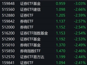 券商股午后跌幅扩大，证券相关ETF普跌逾2%