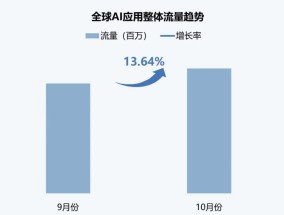 伽马数据：10月全球AI应用流量环比增长超13%