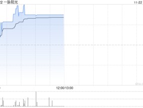 一脉阳光现涨超4% 近日宣布收购上海融公社芳侯科技18.0%股权