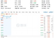 外资发声看好中国市场！高股息开盘上攻，价值ETF（510030）上探1.22%，10日吸金超3000万元！