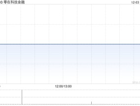 零在科技金融附属向九龙企业提供5000万港元贷款