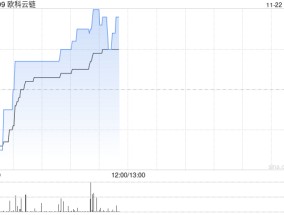 比特币概念股早盘部分走高 欧科云链涨近8%博雅互动涨近5%