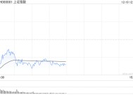 A股午评：沪指半日跌0.72% 全市场近4300家个股飘绿