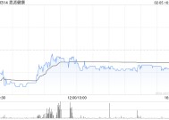 思派健康2月5日斥资266.6万港元回购53.42万股