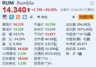 Rumble昨日暴涨超81%后续涨超10% 与泰达币达成战略投资协议