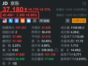 京东盘前涨约9% 公布10款AI营销应用产品