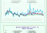 波罗的海指数因所有船舶板块运价下跌而回落