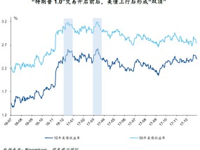 美债收益率见顶了吗？