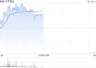 锂业股早盘反弹 天齐锂业及赣锋锂业均涨超3%