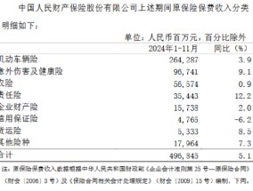 中国人保：前11月累计原保险保费收入6469.33亿元