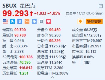 星巴克涨超1% 消息称其与顾问讨论发展中国业务