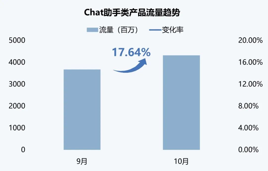 伽马数据：10月全球AI应用流量环比增长超13%