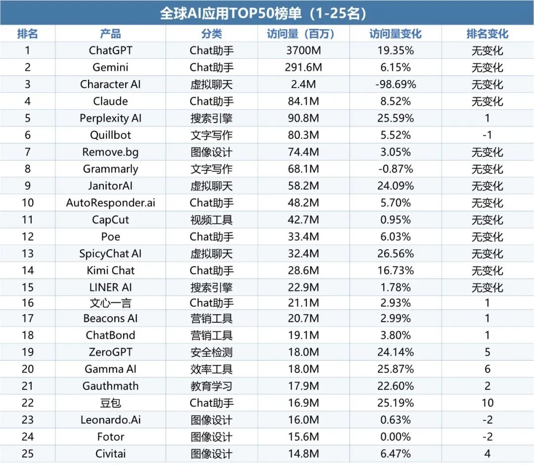 伽马数据：10月全球AI应用流量环比增长超13%