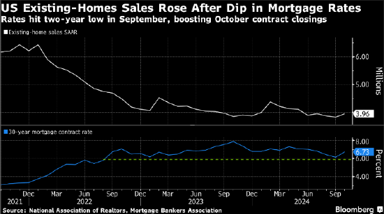 美国10月二手房销售增长 买家抓住利率下降契机