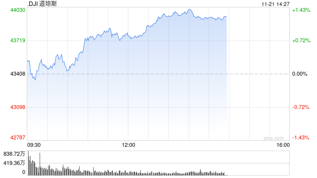 午盘：道指上涨370点 纳指小幅下跌