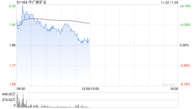 中广核矿业早盘涨超5% 机构称有望短期提振铀价