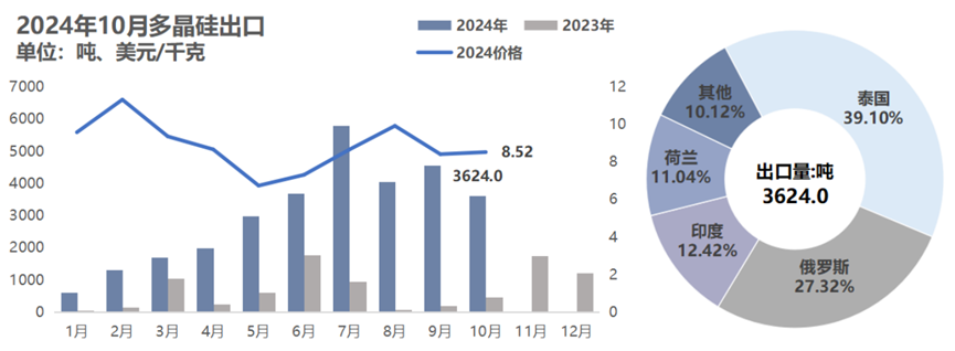 10月份硅产业进出口分析