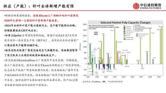 【月度策略】纸浆：需求表现较弱 反弹空间受限