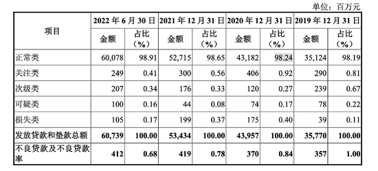 又一家银行IPO“难产”！湖州银行八成贷款投放在湖州，依赖关联方存款