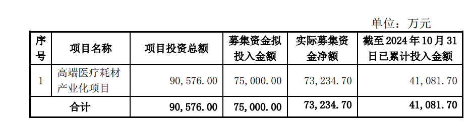 尚荣医疗７亿多元募投项目“变脸”：拟终止建了6年的高端医疗耗材产业化项目 因募资使用问题受到深交所问询