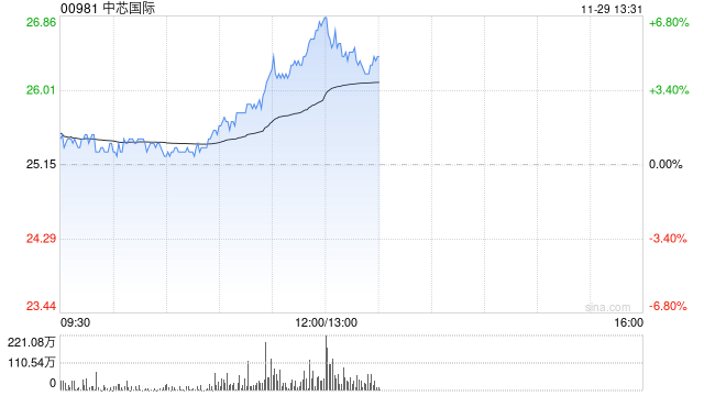 半导体股早盘拉升走高 中芯国际涨近5%上海复旦涨超4%