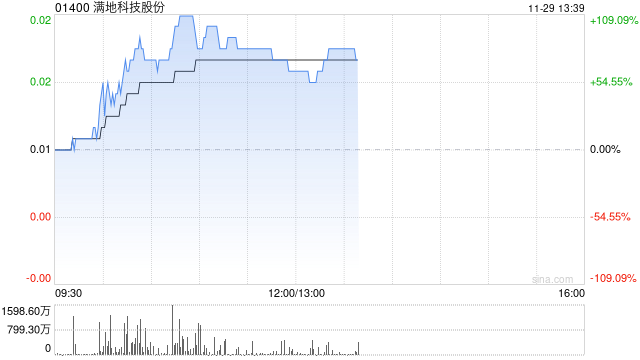 满地科技股份早盘大涨逾82% 建议实行股份合并