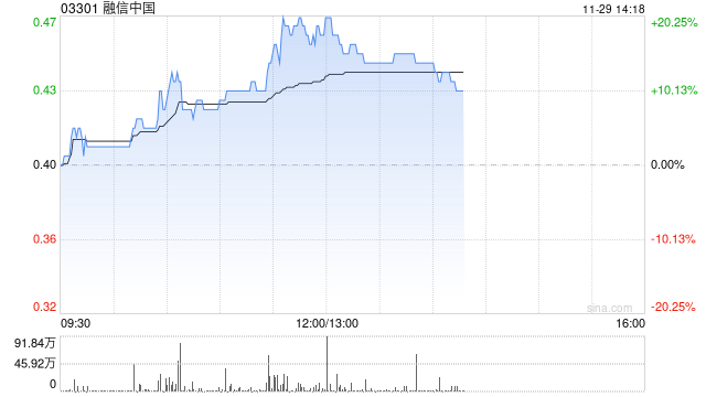 内房股早盘集体走高 融信中国涨逾19%世茂集团涨逾8%