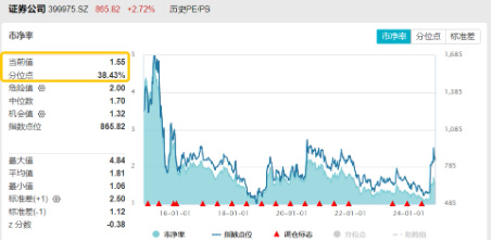 突然逆转！发生了什么？券商发令、金科冲锋，东方财富喜提“双冠王”，金融科技ETF（159851）盘中触及涨停