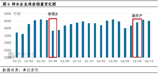 卓创资讯：蛋价小幅下跌 盈利空间微减