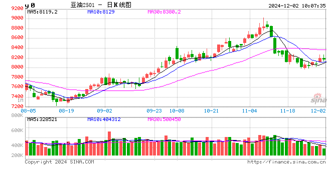 豆油：11月冲高回落 12月或先跌后涨