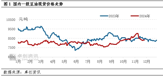 豆油：11月冲高回落 12月或先跌后涨