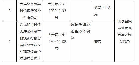 大连金州联丰村镇银行被罚15万元：因数据质量问题整改不到位