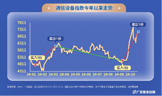 指数100份一周岁回顾！独特的被动+择时型投顾，咱们是怎么运作的？