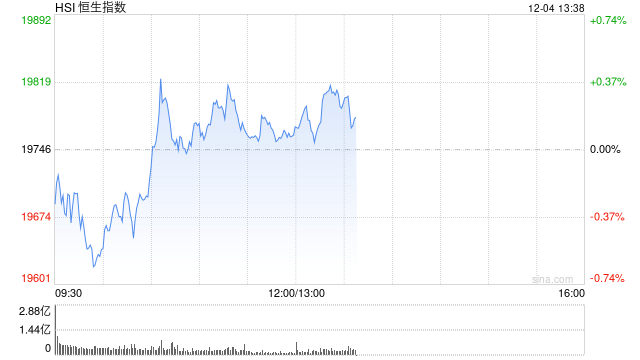 午评：港股恒指涨0.08% 恒生科指涨0.17%石油、煤炭股涨幅居前