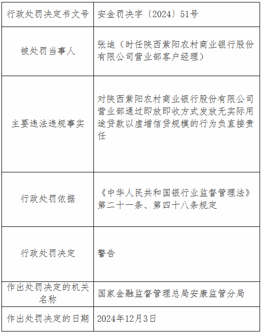 陕西紫阳农村商业银行被罚32万元：通过即放即收方式发放无实际用途贷款用以虚增信贷规模