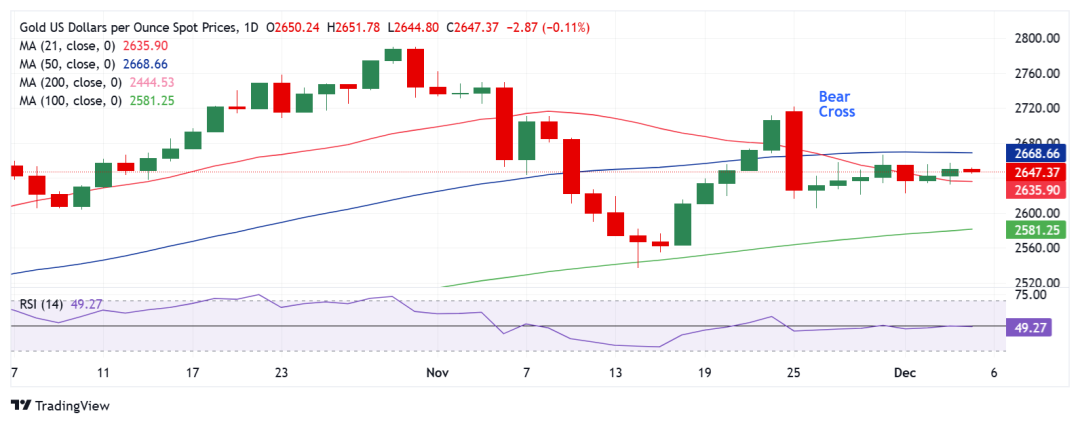 金价日内高点回落逾10美元！接下来如何走？FXStreet高级分析师最新金价技术分析