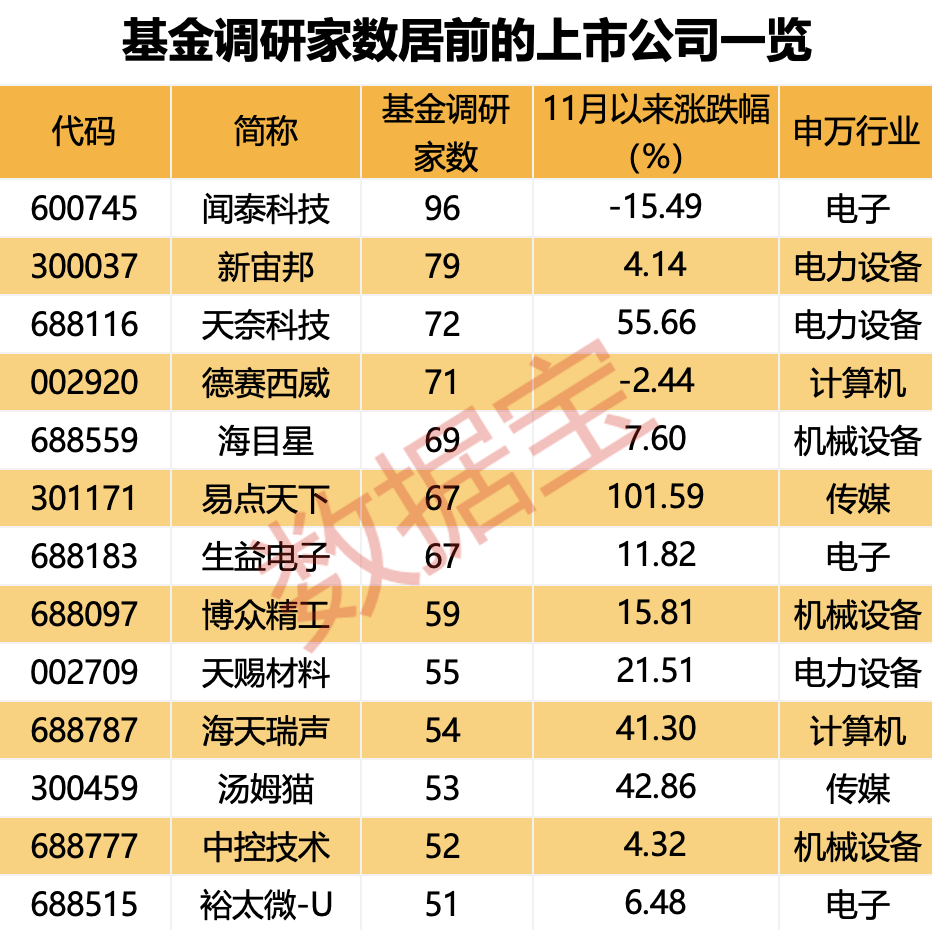 超700家公司获关注！知名基金经理朱少醒、谢治宇“押中”多只牛股