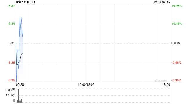 KEEP12月6日斥资31.25万港元回购5万股