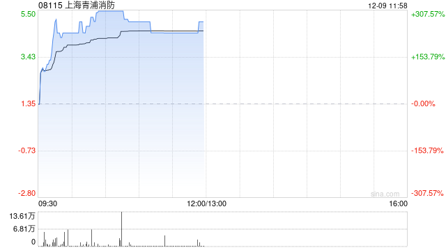 上海青浦消防现拉升逾233% 拟收购清大东方消防科技集团全部股权