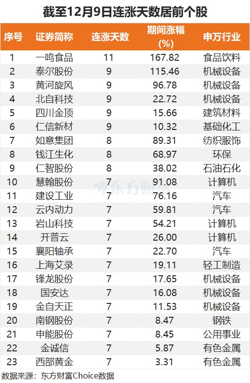 最新连涨股来了！一鸣食品居首 2股股价翻倍