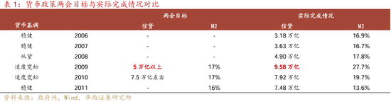 华西证券：2025年降准、降息幅度可能不会低于50bp、20bp