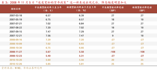 华西证券：2025年降准、降息幅度可能不会低于50bp、20bp