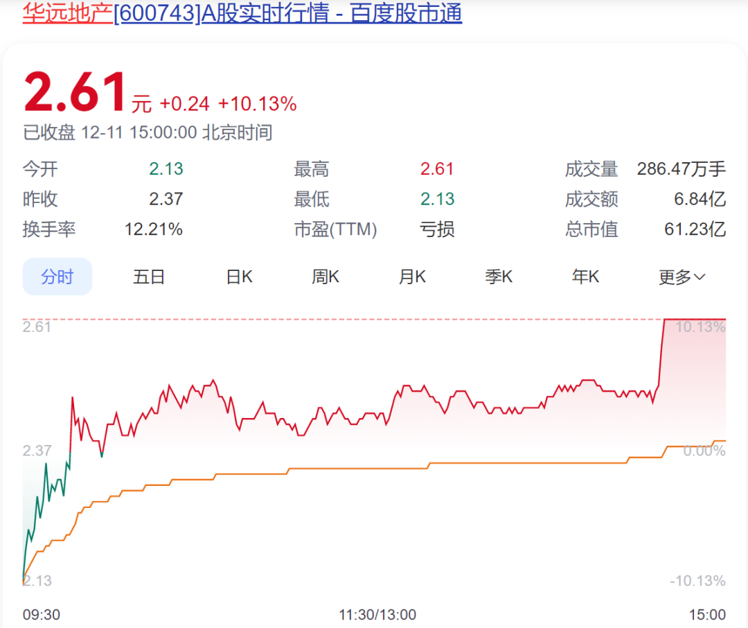 13:39，拉升！超3800股上涨！零售板块尾盘再度拉升，多股涨停