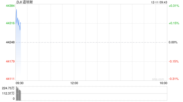 开盘：美股周三高开 11月CPI符合预期