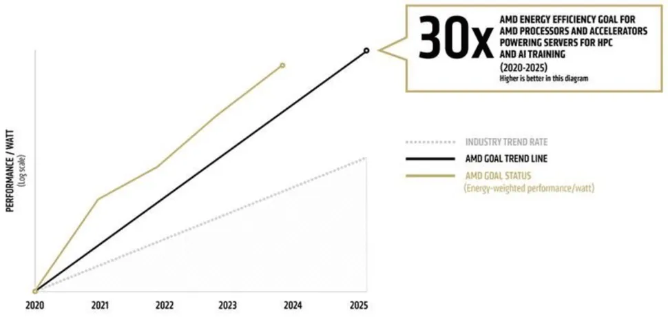 AMD架构创新成果：最新AI系统比2020年的产品能效提高28.3倍