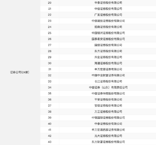 仅24家券商入围！天风证券未获个人养老金产品代销资格，前三季度净利润同比下降226%