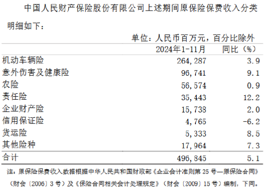 中国人保：前11月累计原保险保费收入6469.33亿元