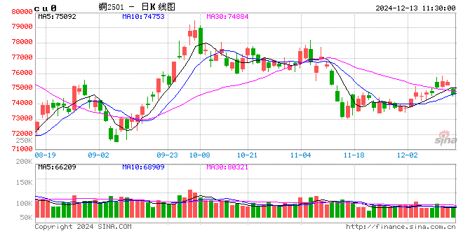 光大期货：12月13日有色金属日报